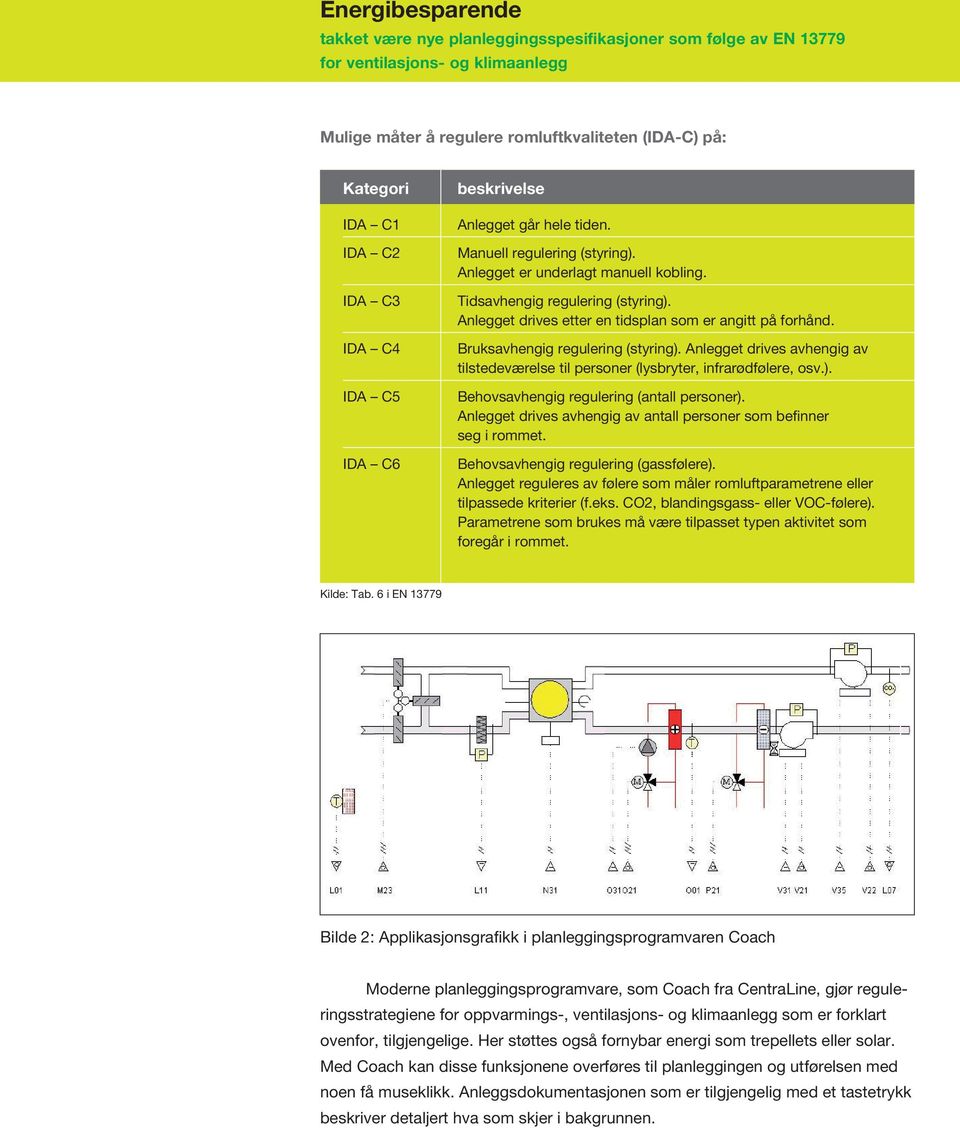 Anlegget drives avhengig av tilstedeværelse til personer (lysbryter, infrarødfølere, osv.). Behovsavhengig regulering (antall personer).