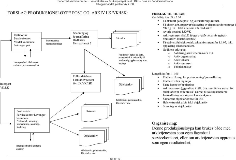 04: Få etablert gode post- og journalførings rutiner. Få klarert arb.oppgaver/plassering av dagens arkivressurser i VK og LK. Inkl. alle som arb.med arkiv.