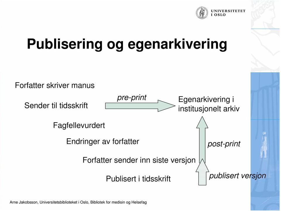 institusjonelt arkiv Endringer av forfatter post-print