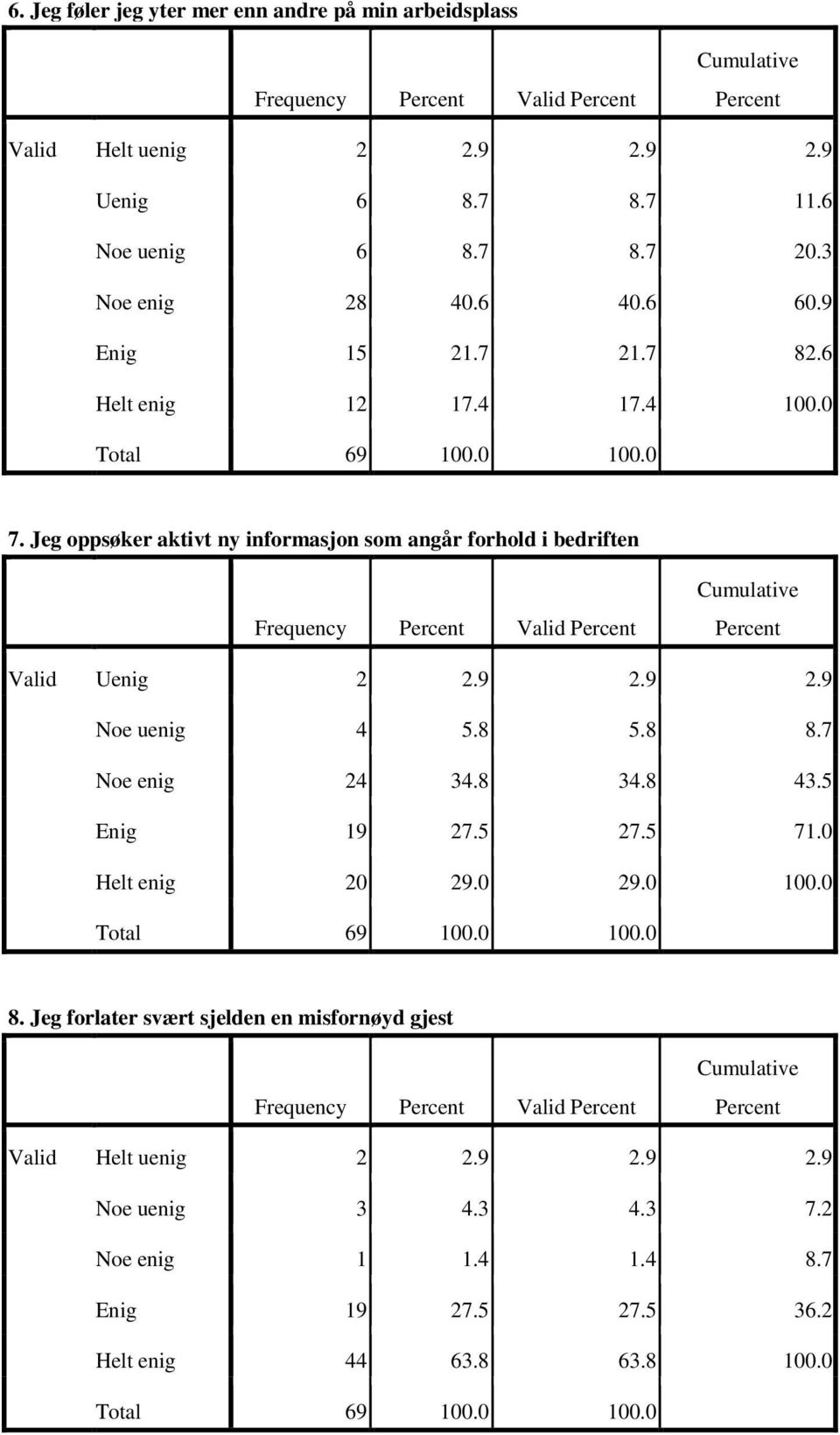 Jeg oppsøker aktivt ny informasjon som angår forhold i bedriften Frequency Valid Valid Uenig 2 2.9 2.9 2.9 Noe uenig 4 5.8 5.8 8.7 Noe enig 24 34.8 34.8 43.