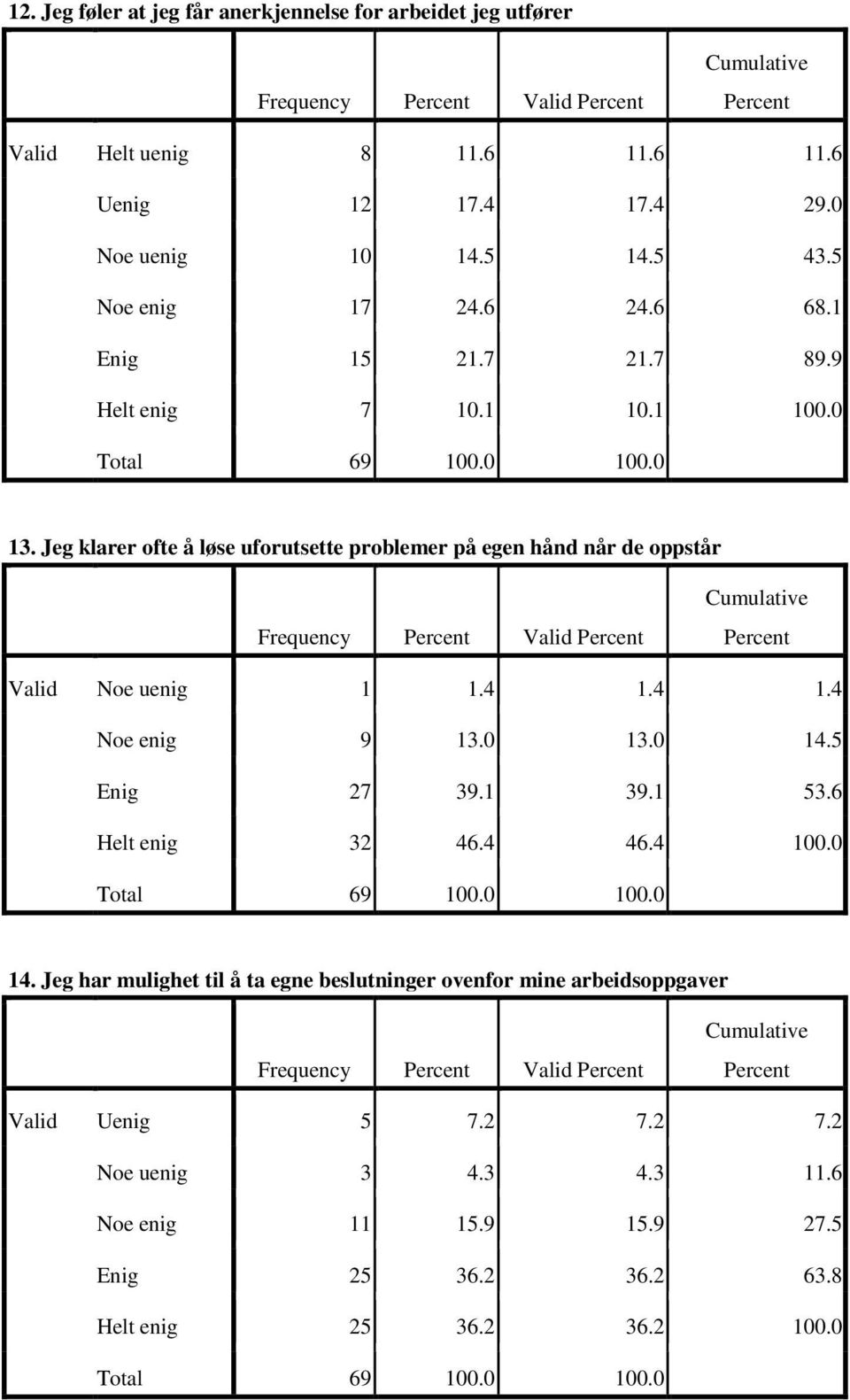 Jeg klarer ofte å løse uforutsette problemer på egen hånd når de oppstår Frequency Valid Valid Noe uenig 1 1.4 1.4 1.4 Noe enig 9 13.0 13.0 14.5 Enig 27 39.1 39.1 53.