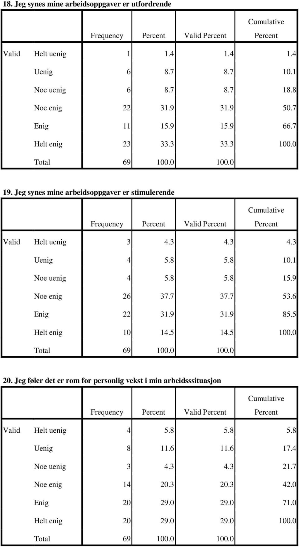 1 Noe uenig 4 5.8 5.8 15.9 Noe enig 26 37.7 37.7 53.6 Enig 22 31.9 31.9 85.5 Helt enig 10 14.5 14.5 100.0 20.