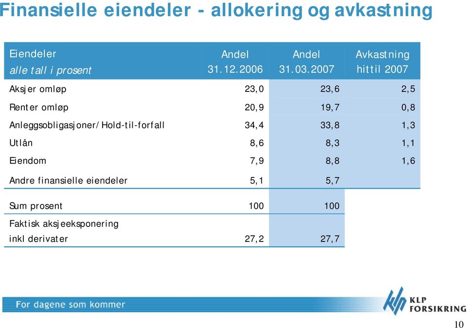 2007 Aksjer omløp 23,0 23,6 2,5 Renter omløp 20,9 19,7 0,8 Anleggsobligasjoner/Hold-til-forfall