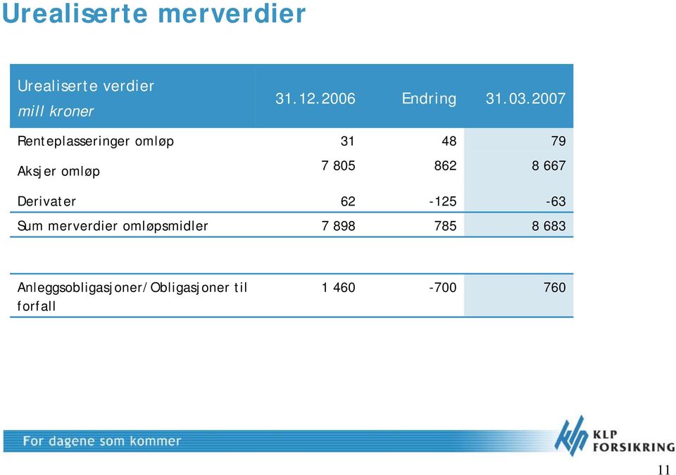 2007 Renteplasseringer omløp 31 48 79 Aksjer omløp 7 805 862 8 667