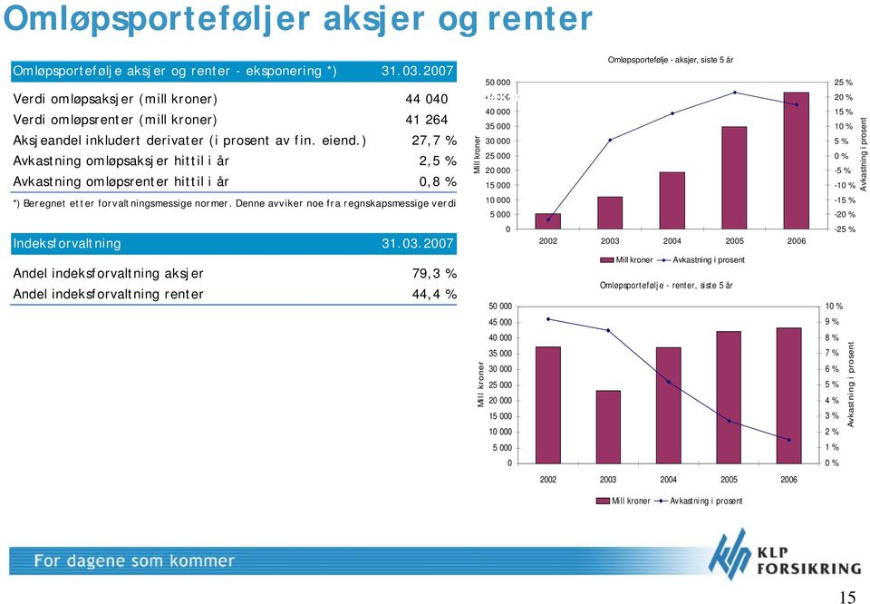 04 44 040 Indeksmålte 45 000 porteføljer 40 000 Verdi omløpsrenter (mill kroner) 41 264 35 000 Aksjeandel inkludert derivater (i prosent av fin. eiend.