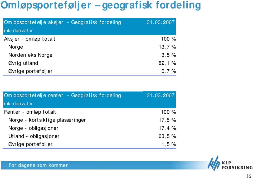 porteføljer 0,7 % Omløpsportefølje renter - Geografisk fordeling 31.03.