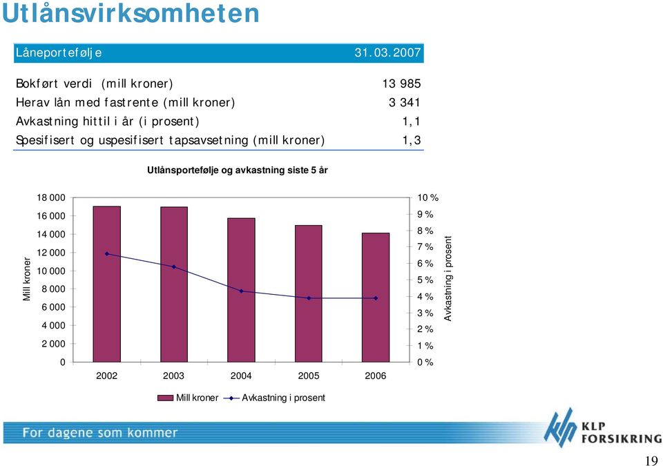 04 13 985 Herav lån med fastrente (mill kroner) 3 341 Avkastning hittil i år (i prosent) 1,1 Spesifisert og uspesifisert