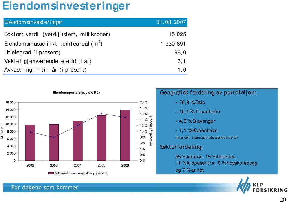 fordeling av porteføljen; 16 000 20 % 78,8 % Oslo Mill kroner 14 000 12 000 10 000 8 000 6 000 4 000 2 000 0 2002 2003 2004 2005 2006 Mill kroner Avkastning i prosent 18 % 16 % 14 %