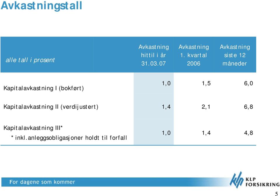 kvartal 2006 Avkastning siste 12 måneder Kapitalavkastning I (bokført)