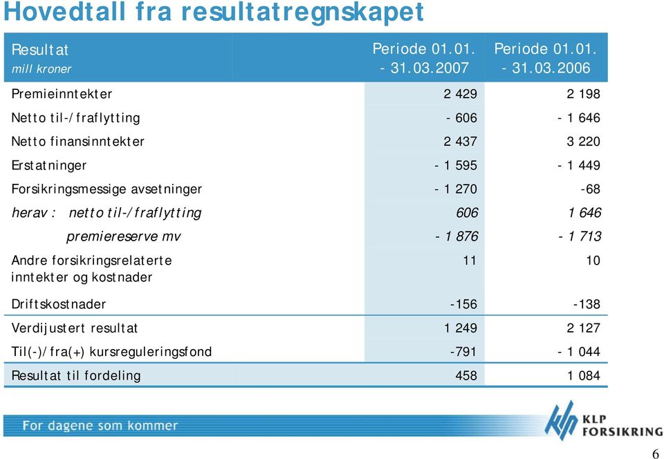 2006 Premieinntekter 2 429 2 198 Netto til-/fraflytting - 606 Netto finansinntekter 2 437 Erstatninger -1 595 Forsikringsmessige