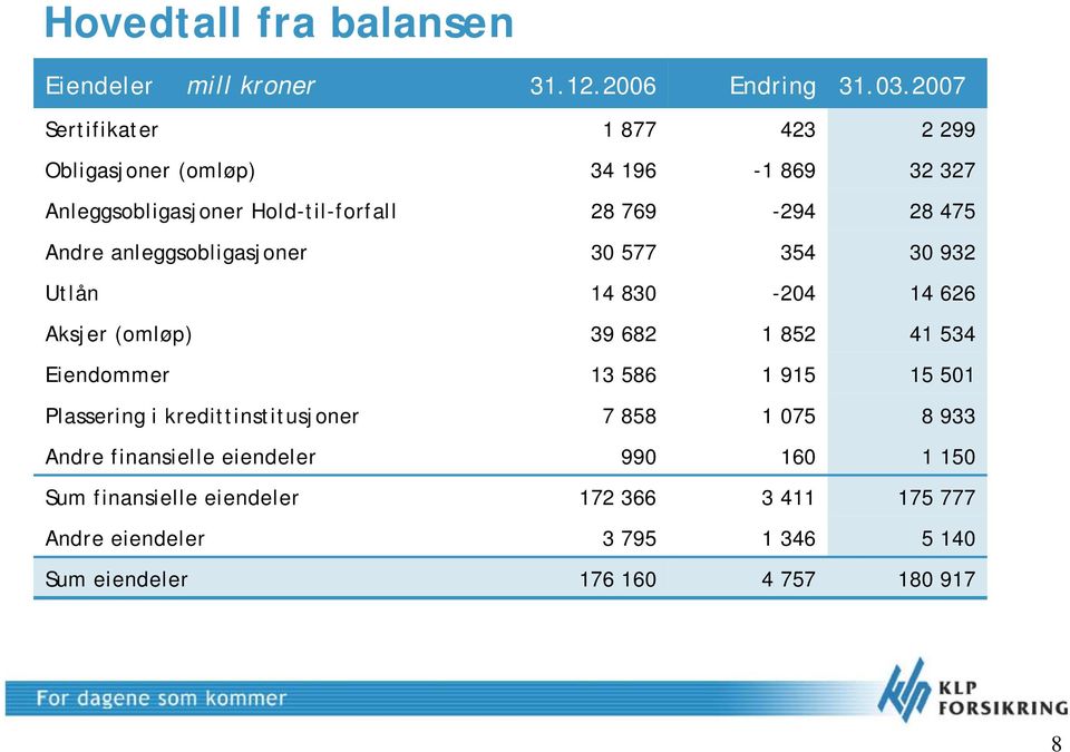 anleggsobligasjoner 30 577 354 30 932 Utlån Aksjer (omløp) Eiendommer Plassering i kredittinstitusjoner 14 830 39 682 13 586 7 858-204 1