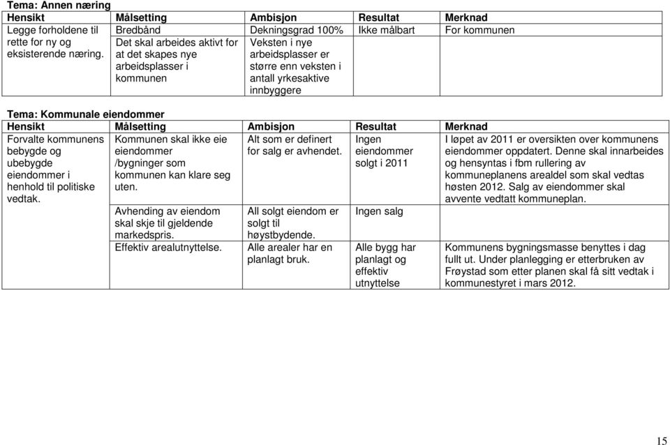 innbyggere Tema: Kommunale eiendommer Hensikt Målsetting Ambisjon Resultat Merknad Forvalte kommunens bebygde og ubebygde eiendommer i henhold til politiske vedtak.