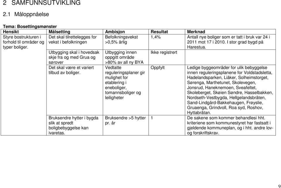 Bruksendre hytter i bygda slik at spredt boligbebyggelse kan ivaretas.