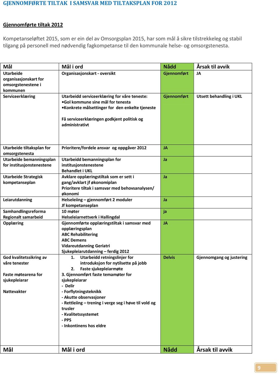 Mål Mål i ord Nådd Årsak til avvik Utarbeide organisasjonskart for omsorgstenestene i kommunen Serviceerklæring Organisasjonskart - oversikt Gjennomført JA Utarbeidd serviceerklæring for våre