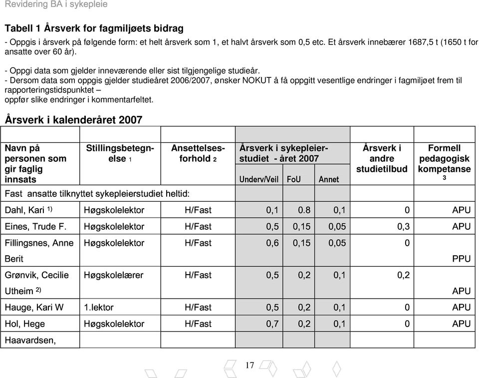 - Dersom data som oppgis gjelder studieåret 2006/2007, ønsker NOKUT å få oppgitt vesentlige endringer i fagmiljøet frem til rapporteringstidspunktet oppfør slike endringer i kommentarfeltet.