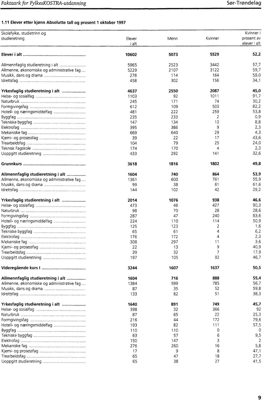 ........ 10602 5073 5529 52,2 Allmennfaglig studieretning i alt......_ 5965 2523 3442 57,7 Allmenne, økonomiske og administrative fag 5229 2107 3122 59,7 Musikk, dans og drama.