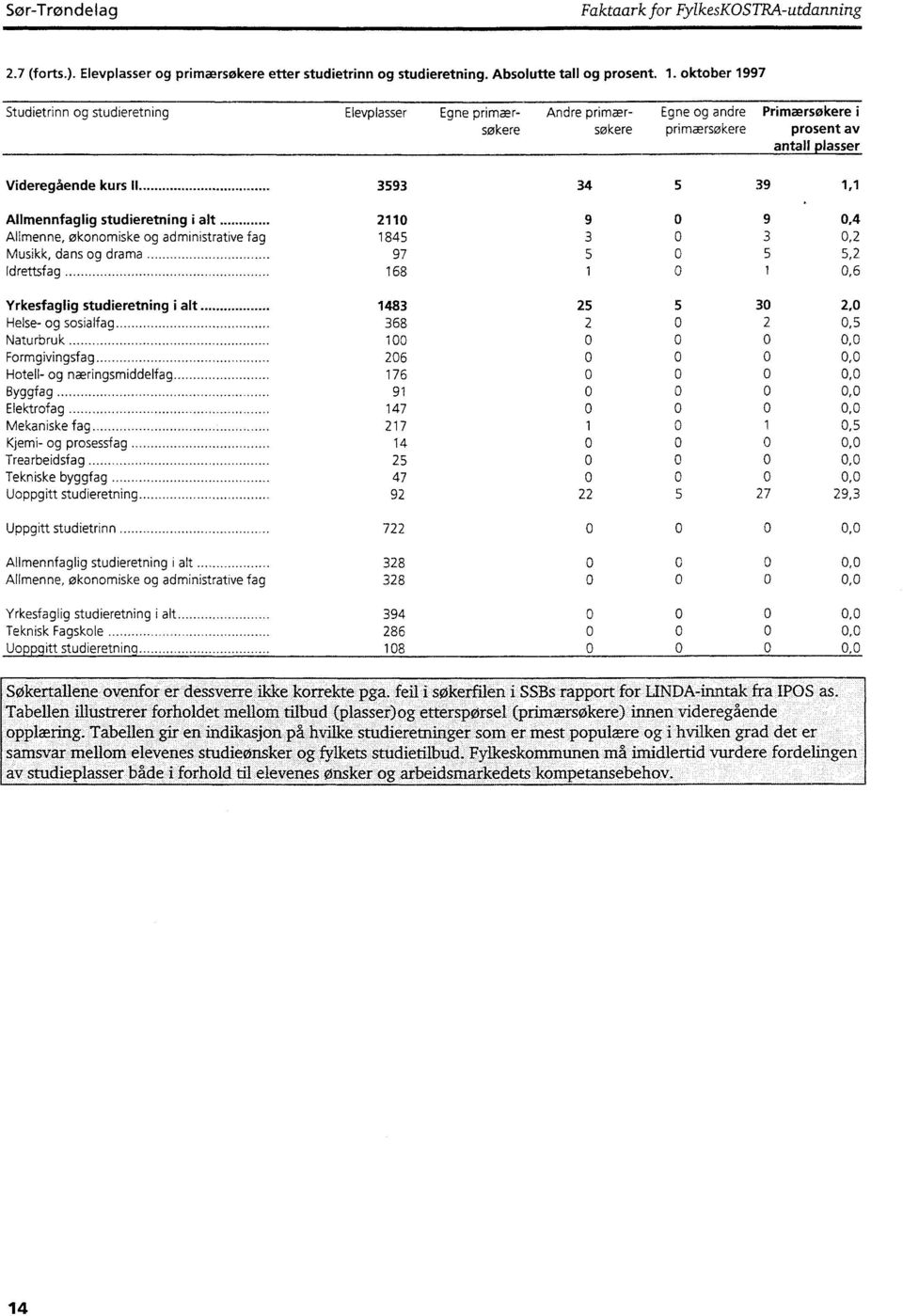 3593 Allmennfaglig studieretning i alt 2110 Allmenne, økonomiske og administrative fag 1845 Musikk, dans og drama.