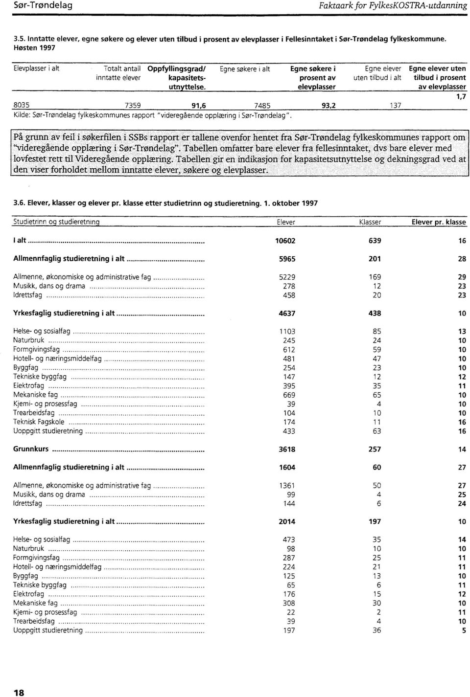 else. elev lasser av elev lasser 1,7 8035 7359 91,6 7485 93,2 137 Kilde: fylkeskommunes rapport "videregående opplæring i ".