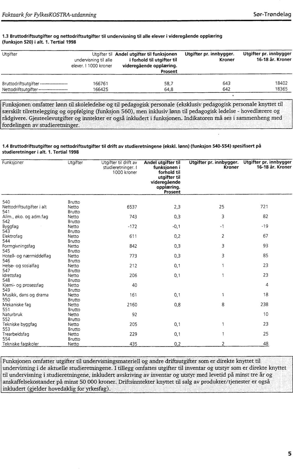 Prosent Bruttodriftsutgifter 166761 58,7 643 18402 Nettodriftsutgifter 166425 64,8 642 18365 Funksjonen omfatter lønn til skoleledelse og til pedagogisk personale (eksklusiv pedagogisk personale