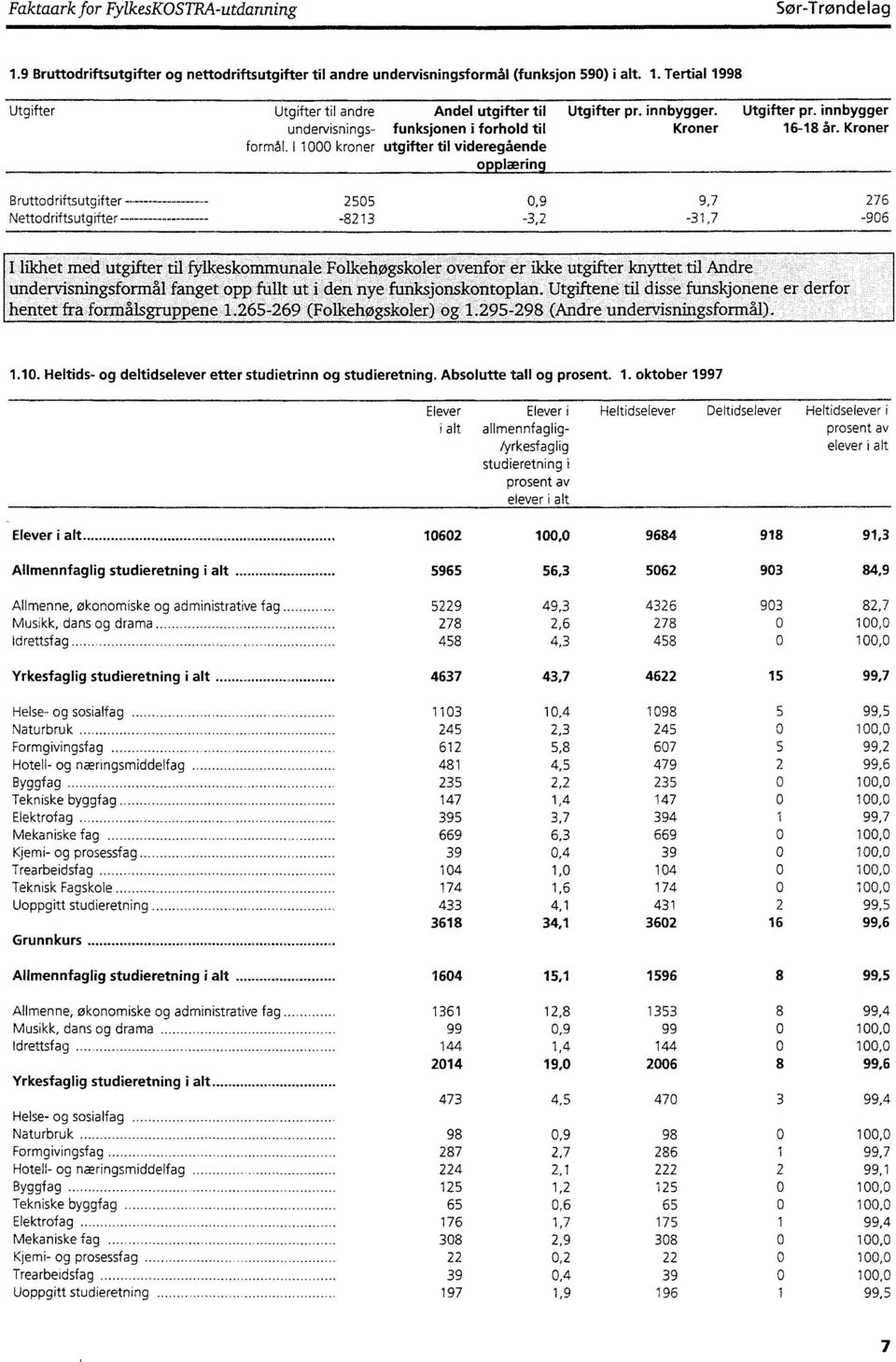 .lærin Bruttodriftsutgifter 2505 0,9 9,7 276 Nettodriftsutgifter -8213-3,2-31,7-906 I likhet med utgifter til fylkeskommunale Folkehøgskoler ovenfor er ikke utgifter knyttet til Andre