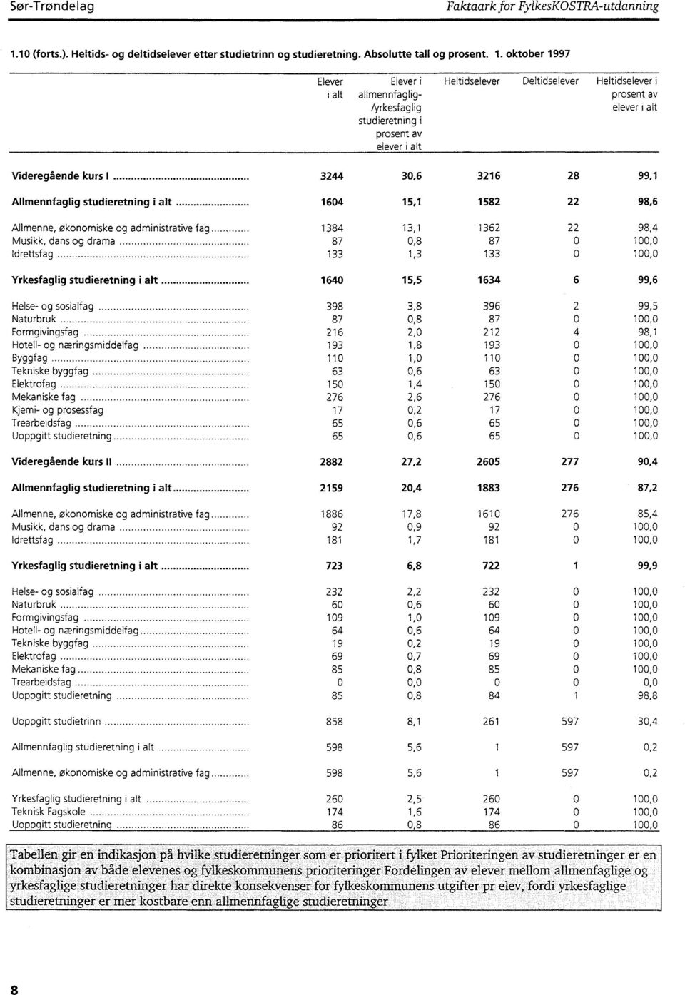 Videregående kurs I 3244 30,6 3216 28 99,1 Allmennfaglig studieretning i alt 1604 15,1 1582 22 98,6 Allmenne, økonomiske og administrative fag.