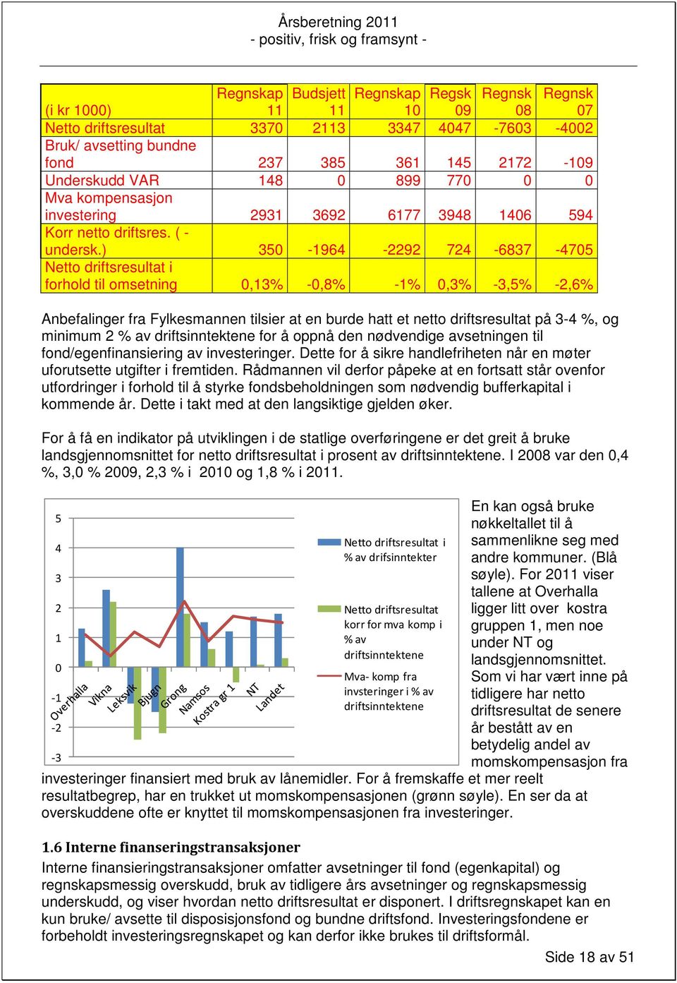 ) 350-1964 -2292 724-6837 -4705 Netto driftsresultat i forhold til omsetning 0,13% -0,8% -1% 0,3% -3,5% -2,6% Anbefalinger fra Fylkesmannen tilsier at en burde hatt et netto driftsresultat på 3-4 %,