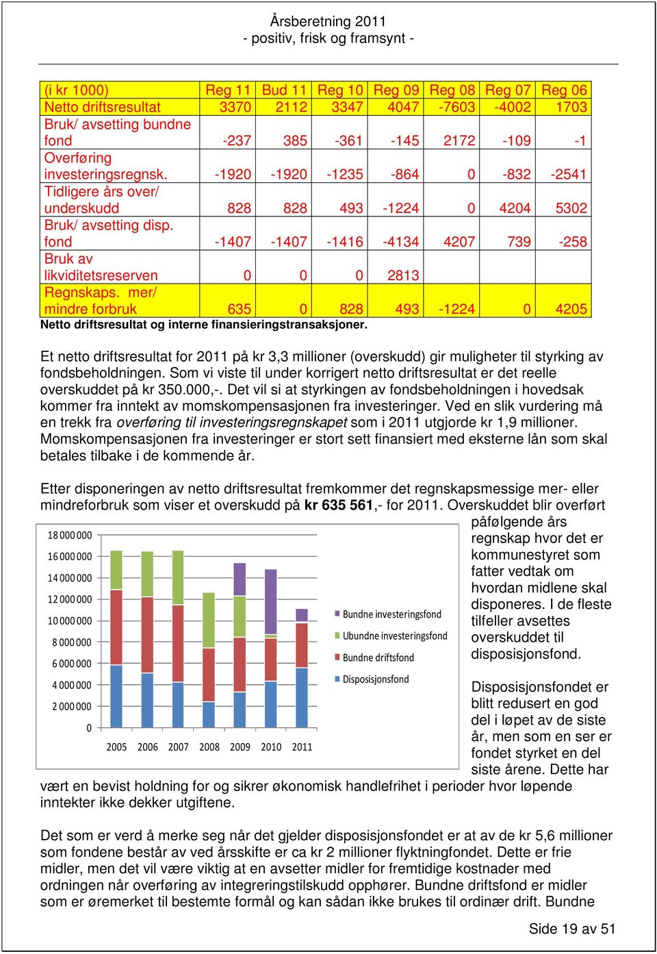 fond -1407-1407 -1416-4134 4207 739-258 Bruk av likviditetsreserven 0 0 0 2813 Regnskaps. mer/ mindre forbruk 635 0 828 493-1224 0 4205 Netto driftsresultat og interne finansieringstransaksjoner.