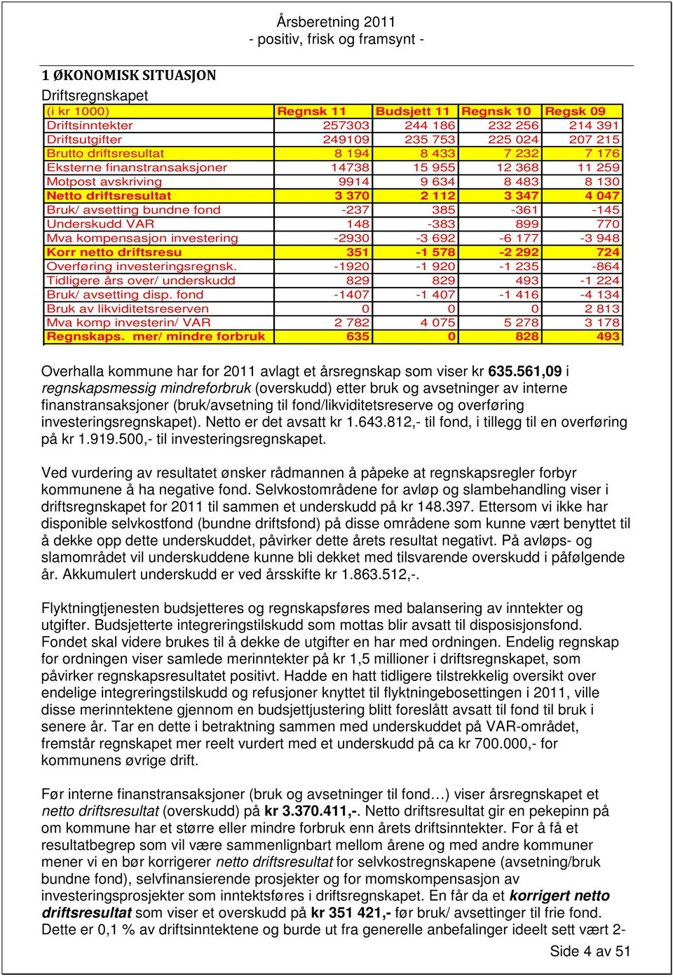 avsetting bundne fond -237 385-361 -145 Underskudd VAR 148-383 899 770 Mva kompensasjon investering -2930-3 692-6 177-3 948 Korr netto driftsresu 351-1 578-2 292 724 Overføring investeringsregnsk.