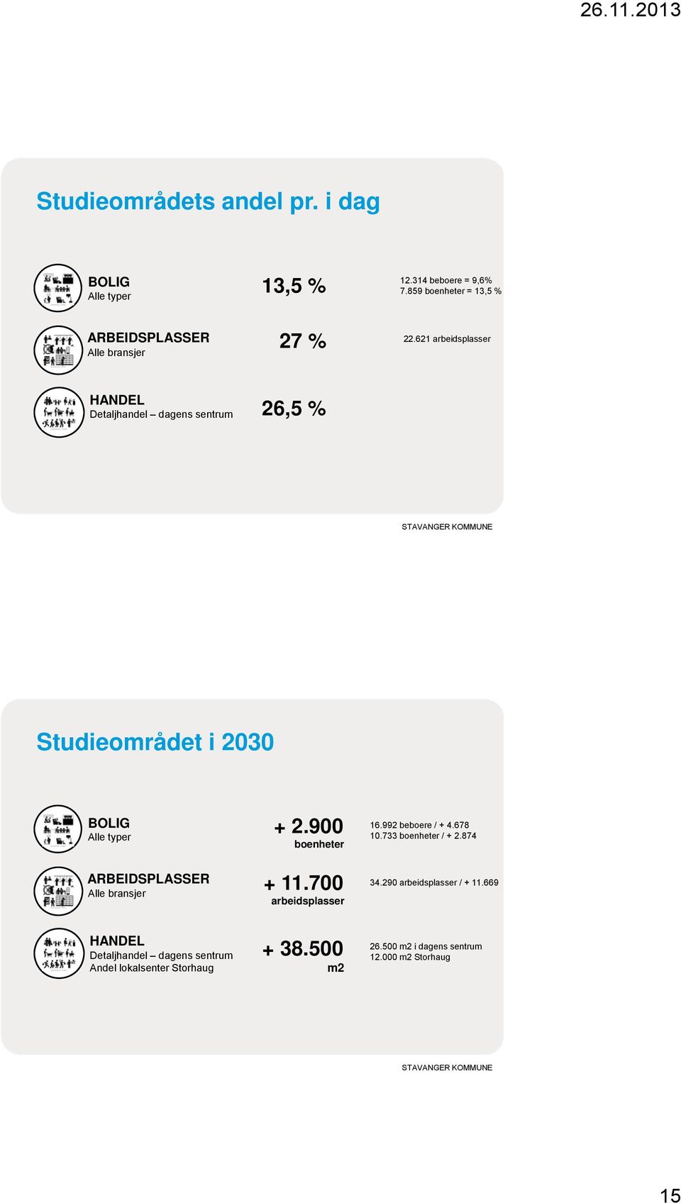 621 arbeidsplasser HANDEL Detaljhandel dagens sentrum 26,5 % Studieområdet i 2030 BOLIG Alle typer ARBEIDSPLASSER Alle bransjer