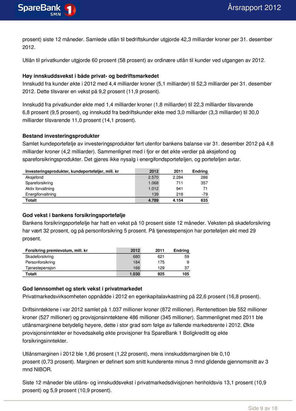 Høy innskuddsvekst i både privat- og bedriftsmarkedet Innskudd fra kunder økte i 2012 med 4,4 milliarder kroner (5,1 milliarder) til 52,3 milliarder per 31. desember 2012.