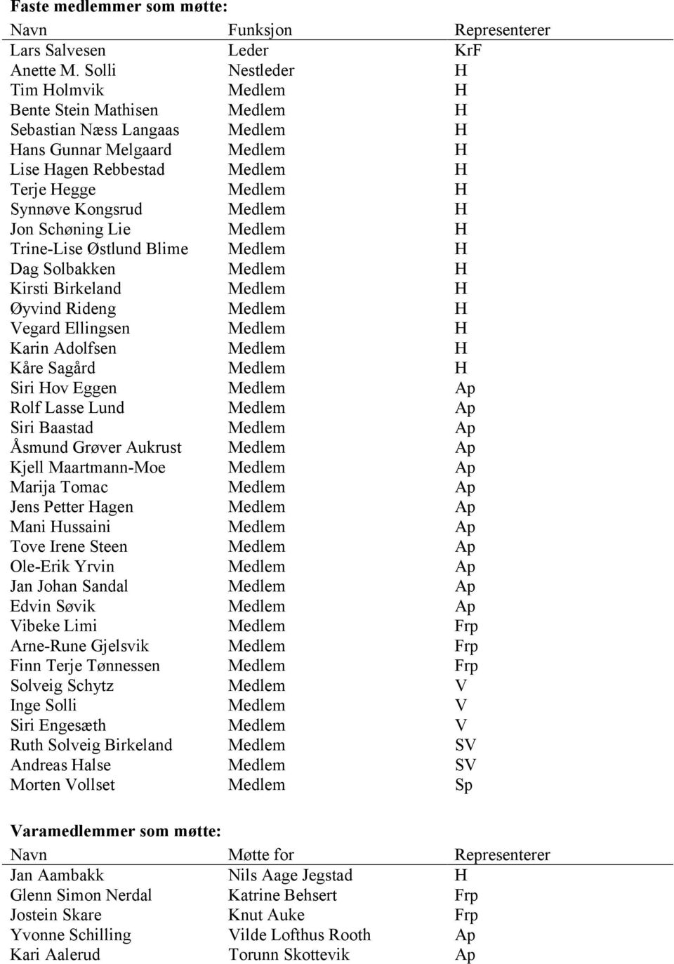 Medlem H Jon Schøning Lie Medlem H Trine-Lise Østlund Blime Medlem H Dag Solbakken Medlem H Kirsti Birkeland Medlem H Øyvind Rideng Medlem H Vegard Ellingsen Medlem H Karin Adolfsen Medlem H Kåre