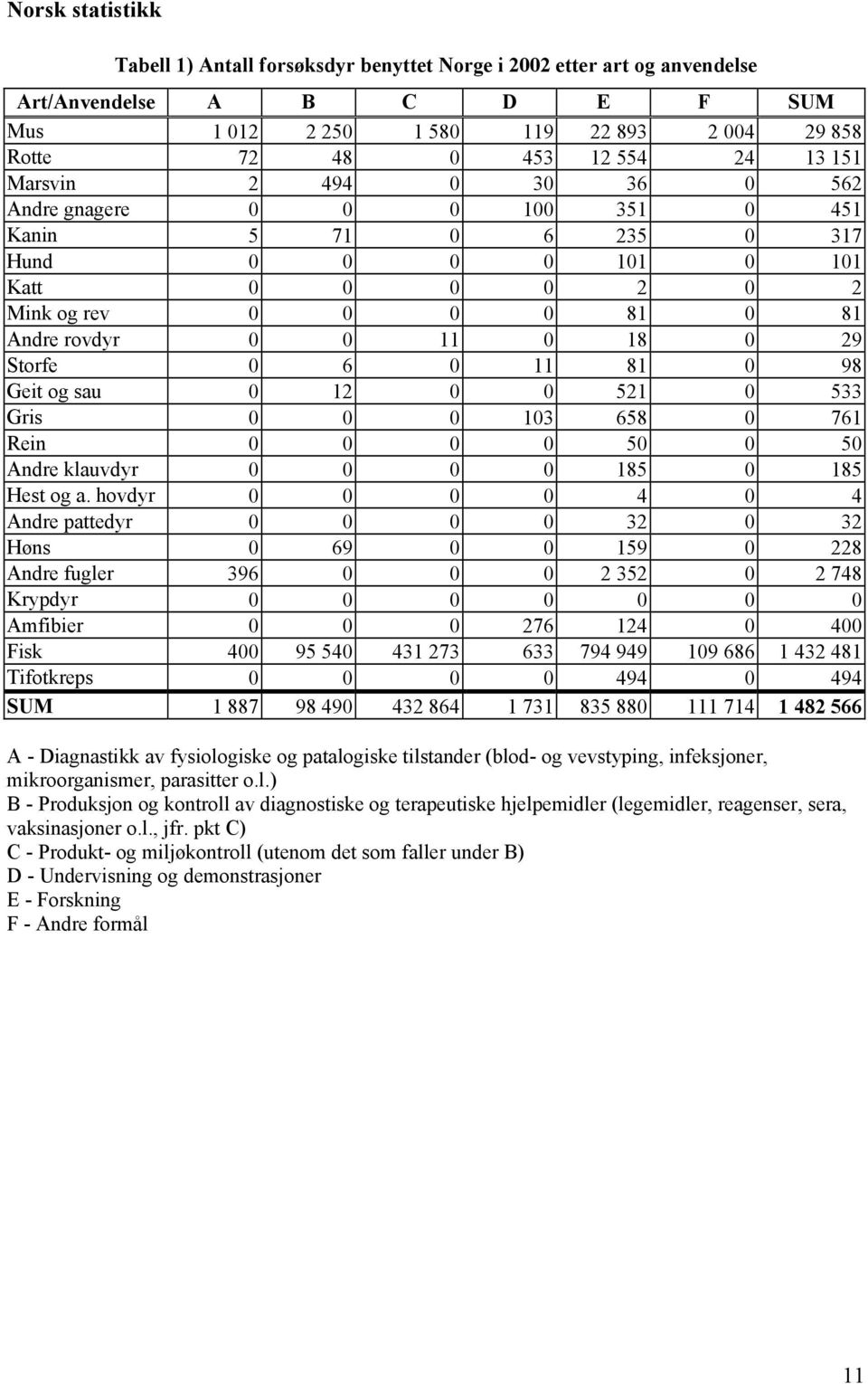 6 0 11 81 0 98 Geit og sau 0 12 0 0 521 0 533 Gris 0 0 0 103 658 0 761 Rein 0 0 0 0 50 0 50 Andre klauvdyr 0 0 0 0 185 0 185 Hest og a.