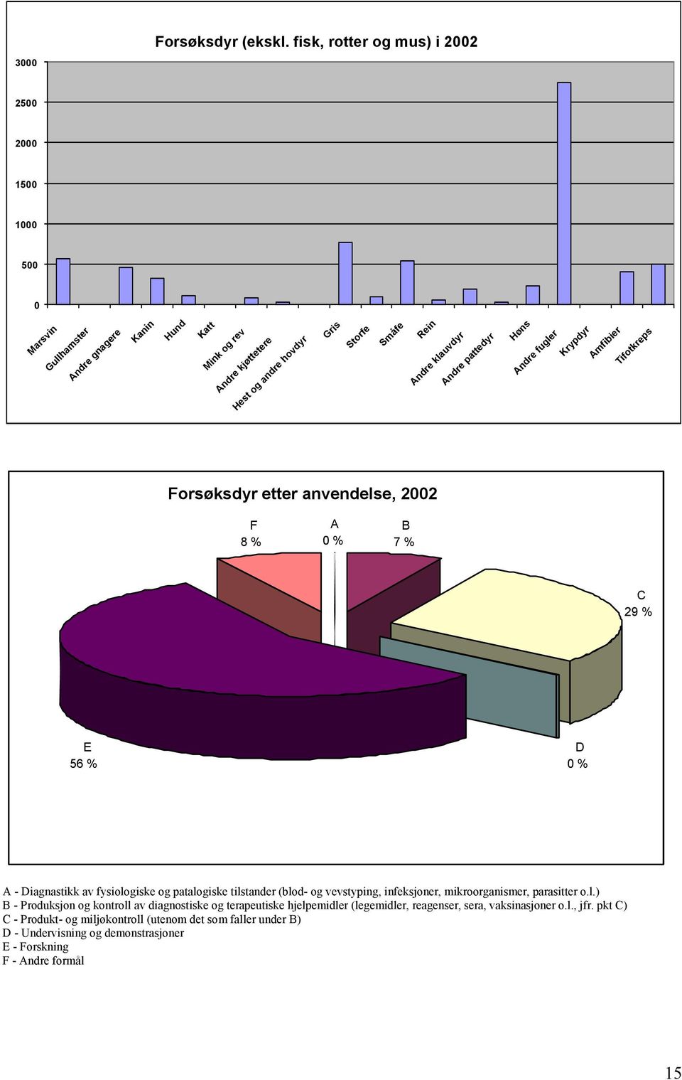 Høns Andre fugler Krypdyr Amfibier Tifotkreps Forsøksdyr etter anvendelse, 2002 F 8 % A 0 % B 7 % C 29 % E 56 % D 0 % A - Diagnastikk av fysiologiske og patalogiske tilstander (blod- og