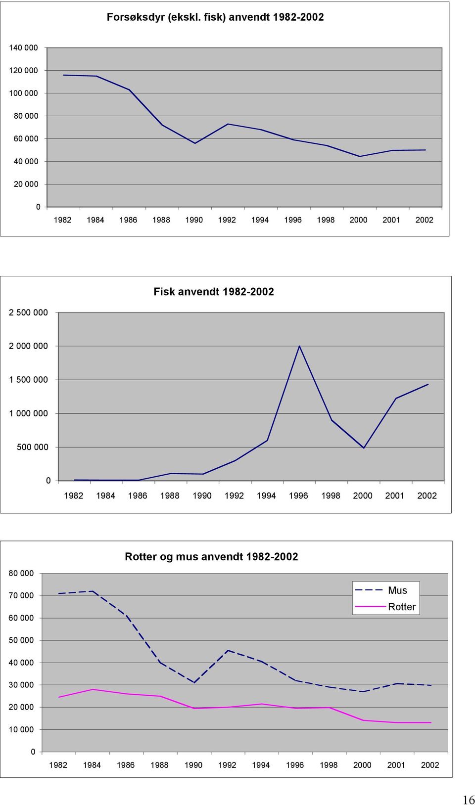 2002 Fisk anvendt 1982-2002.