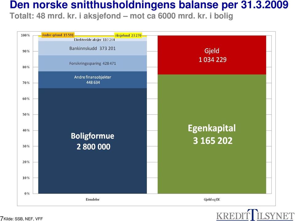 kr. i aksjefond mot ca 6000 mrd.