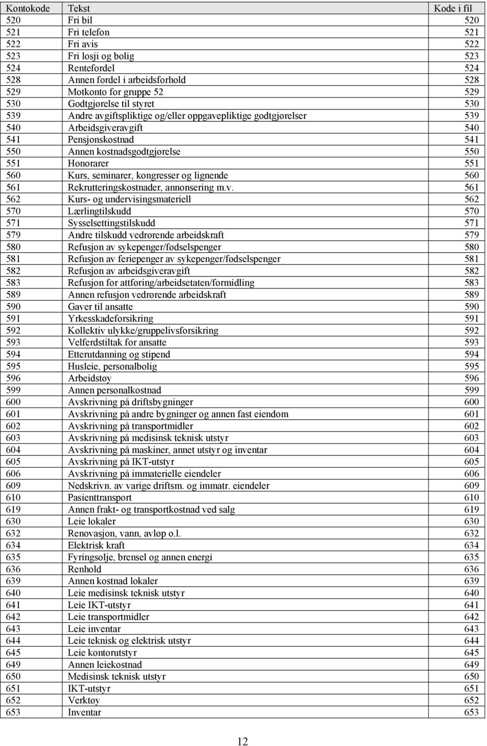 551 560 Kurs, seminarer, kongresser og lignende 560 561 Rekrutteringskostnader, annonsering m.v.