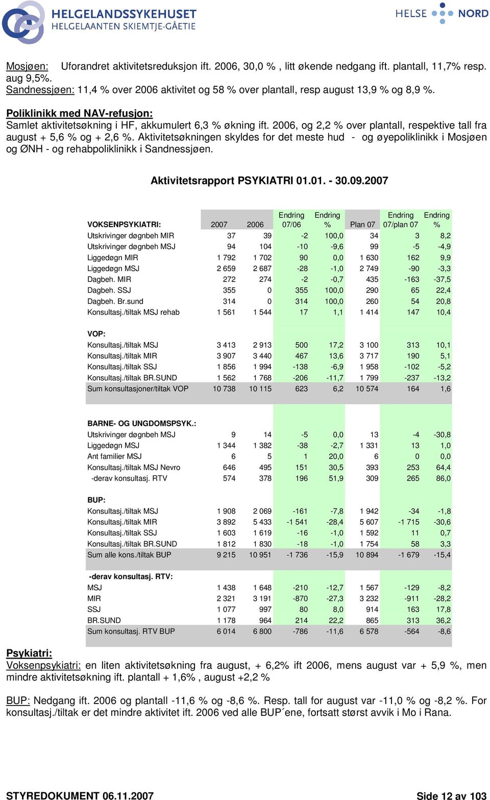 26, og 2,2 % over plantall, respektive tall fra august + 5,6 % og + 2,6 %. Aktivitetsøkningen skyldes for det meste hud - og øyepoliklinikk i Mosjøen og ØNH - og rehabpoliklinikk i Sandnessjøen.