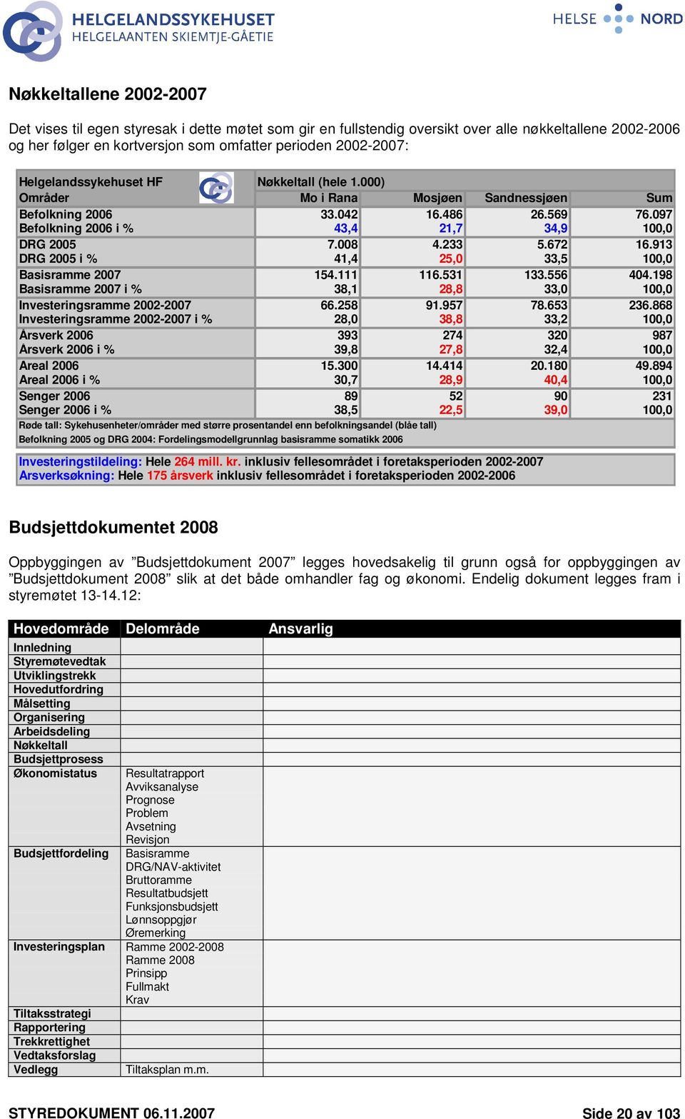 111 116.531 133.556 44.198 Basisramme 27 i % 38,1 28,8 33, 1, Investeringsramme 22-27 66.258 91.957 78.653 236.