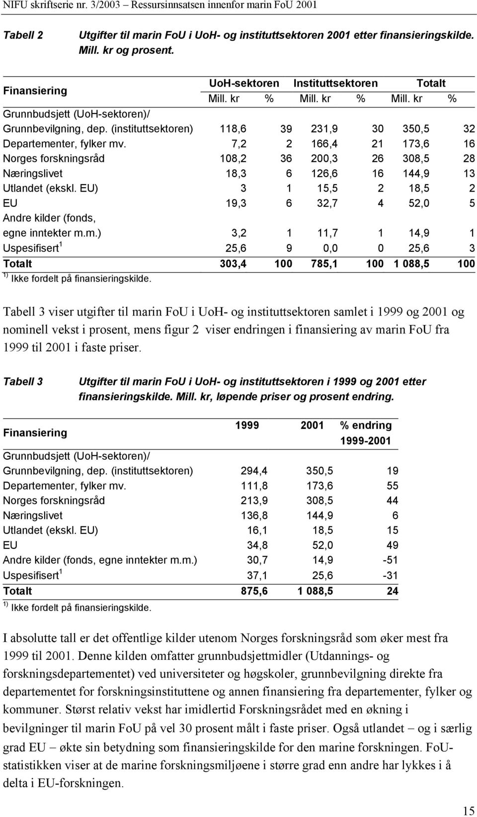 7,2 2 166,4 21 173,6 16 Norges forskningsråd 108,2 36 200,3 26 308,5 28 Næringslivet 18,3 6 126,6 16 144,9 13 Utlandet (ekskl.