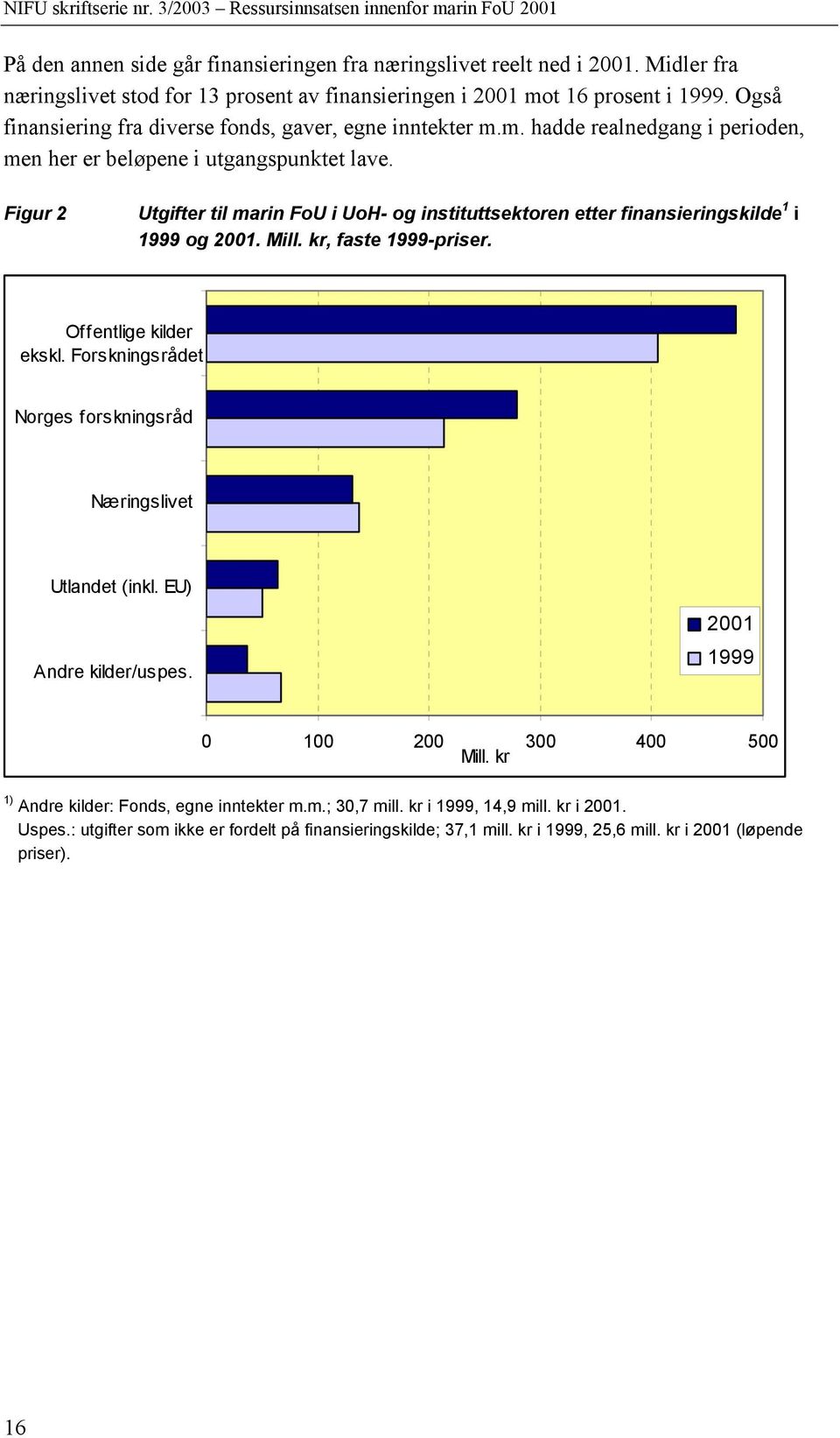 Figur 2 Utgifter til marin FoU i UoH- og instituttsektoren etter finansieringskilde 1 i 1999 og 2001. Mill. kr, faste 1999-priser. Offentlige kilder ekskl.