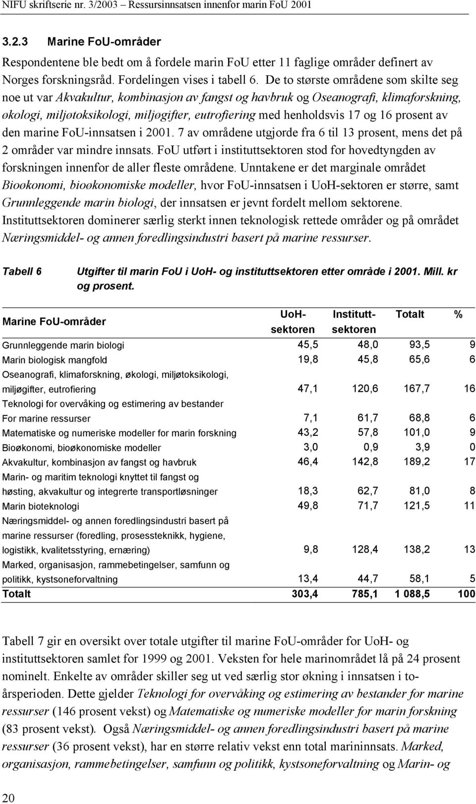 og 16 prosent av den marine FoU-innsatsen i 2001. 7 av områdene utgjorde fra 6 til 13 prosent, mens det på 2 områder var mindre innsats.