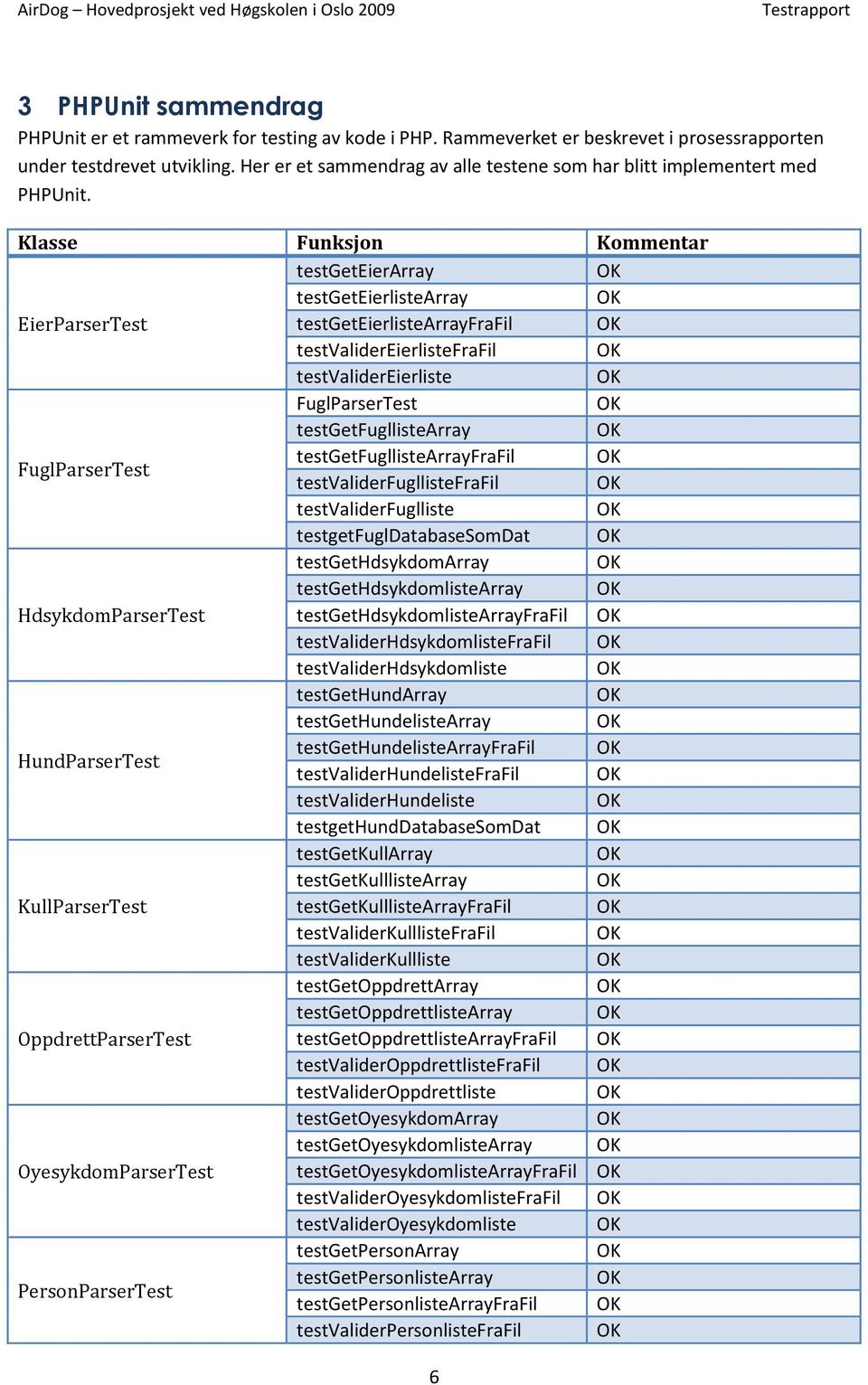 Klasse Funksjon Kommentar testgeteierarray testgeteierlistearray EierParserTest testgeteierlistearrayfrafil testvalidereierlistefrafil testvalidereierliste FuglParserTest testgetfugllistearray