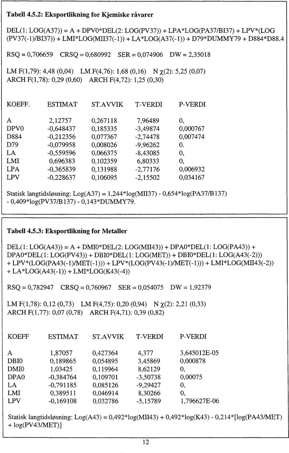 4 RSQ = 0,706659 CRSQ = 0,680992 SER = 0,074906 DW = 2,35018 LM F(1,79): 4,48 (0,04) LM F(4,76): 1,68 (0,16) N x(2): 5,25 (0,07) ARCH F(1,78): 0,29 (0,60) ARCH F(4,72): 1,25 (0,30) KOEFF. ESTIMAT ST.