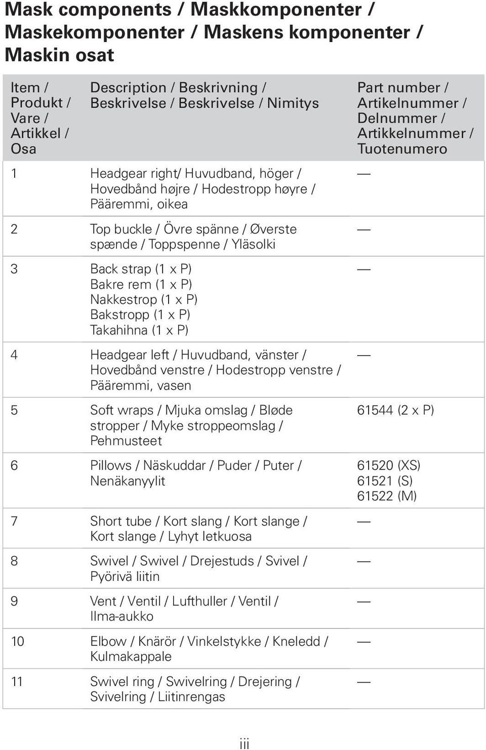 Nakkestrop (1 x P) Bakstropp (1 x P) Takahihna (1 x P) 4 Headgear left / Huvudband, vänster / Hovedbånd venstre / Hodestropp venstre / Pääremmi, vasen 5 Soft wraps / Mjuka omslag / Bløde stropper /