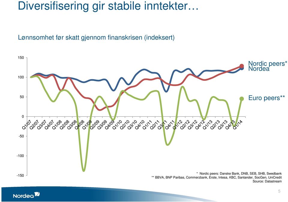 -100-150 * Nordic peers: Danske Bank, DNB, SEB, SHB, Swedbank ** BBVA, BNP