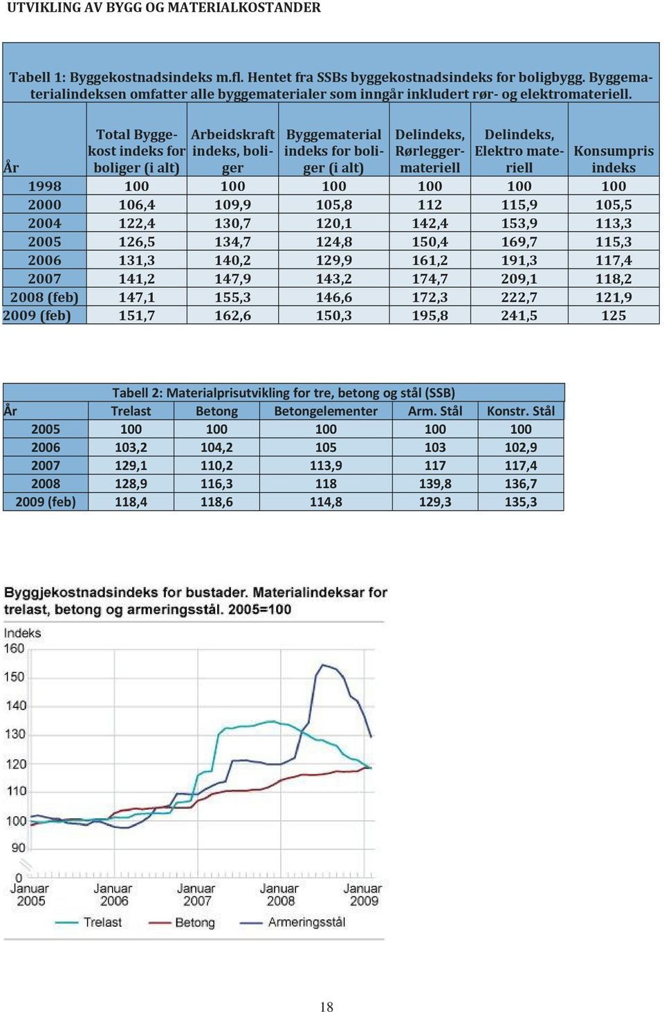 Total Byggekost indeks for indeks, boli Arbeidskraft boliger (i alt) ger Byggematerial indeks for boliger (i alt) Delindeks, Rørleggermateriell Delindeks, Elektro materiell Konsumpris indeks År 1998