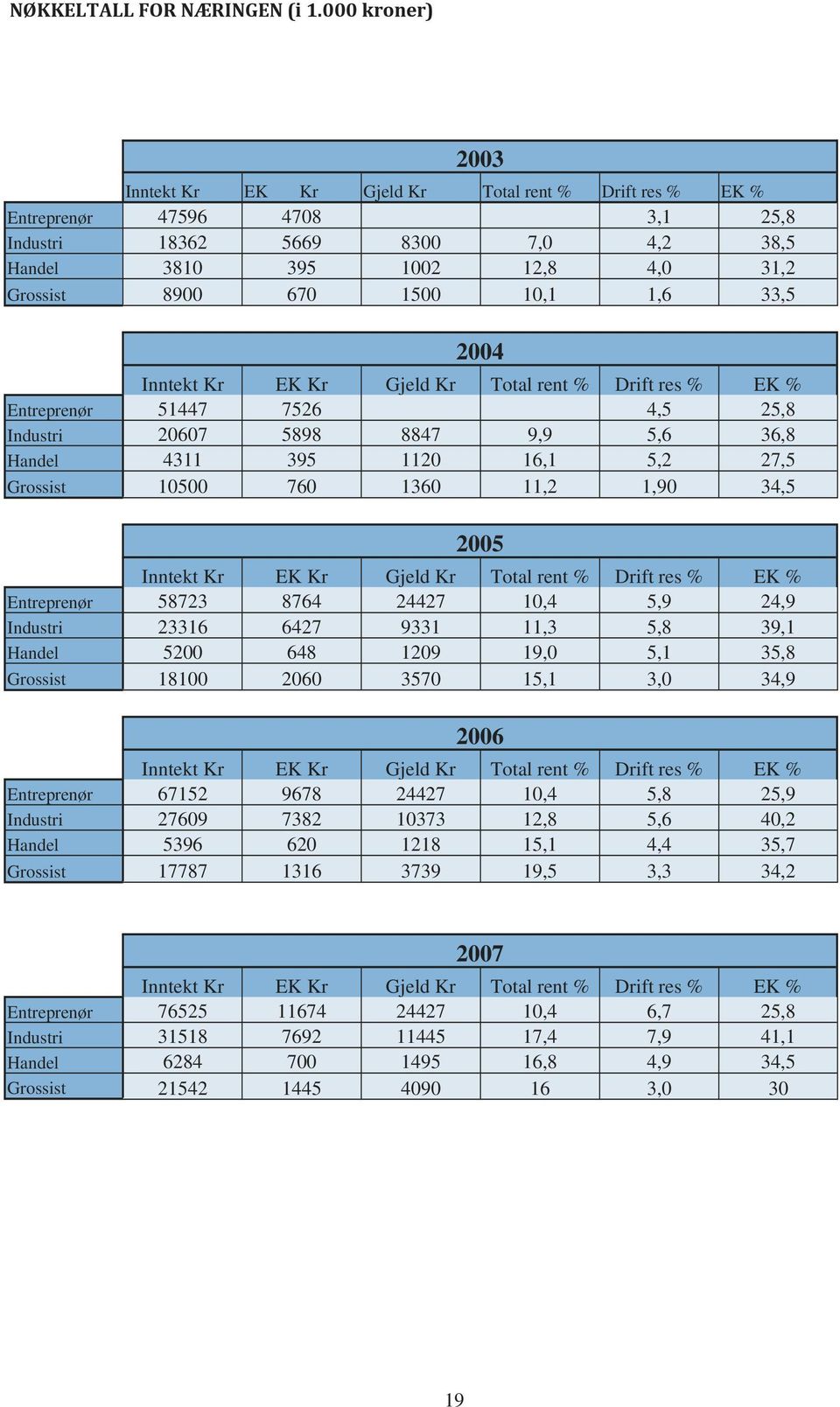 1500 10,1 1,6 33,5 2004 Inntekt Kr EK Kr Gjeld Kr Total rent % Drift res % EK % Entreprenør 51447 7526 4,5 25,8 Industri 20607 5898 8847 9,9 5,6 36,8 Handel 4311 395 1120 16,1 5,2 27,5 Grossist 10500