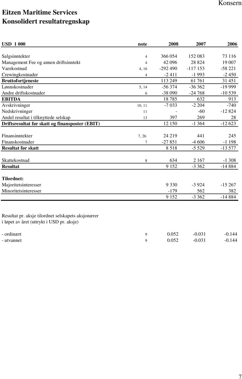 768-10 539 EBITDA 18 785 632 913 Avskrivninger 10, 11-7 033-2 204-740 Nedskrivninger 11 - -60-12 824 Andel resultat i tilknyttede selskap 13 397 269 28 Driftsresultat før skatt og finansposter (EBIT)