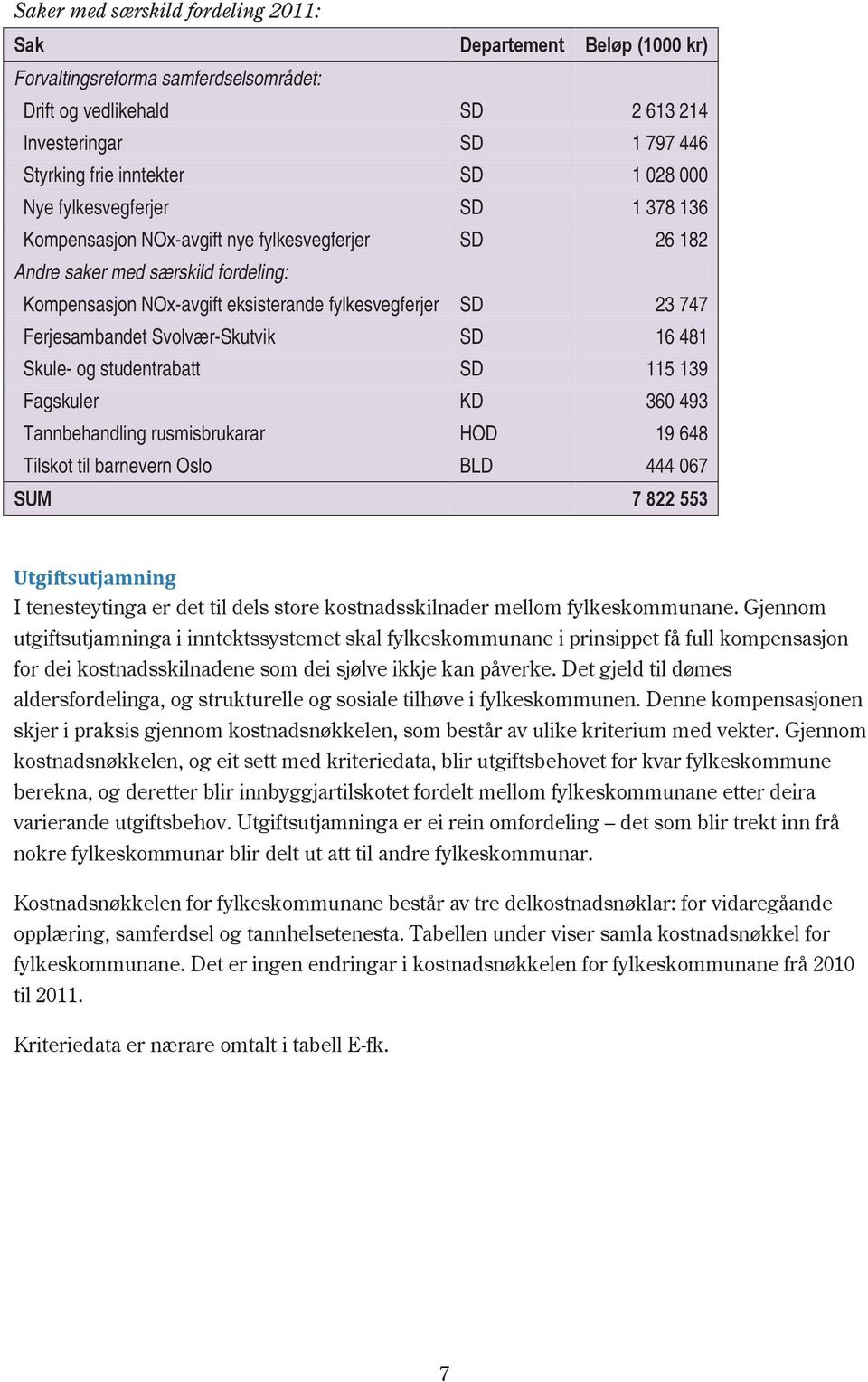 Ferjesambandet Svolvær-Skutvik SD 16 481 Skule- og studentrabatt SD 115 139 Fagskuler KD 360 493 Tannbehandling rusmisbrukarar HOD 19 648 Tilskot til barnevern Oslo BLD 444 067 SUM 7 822 553