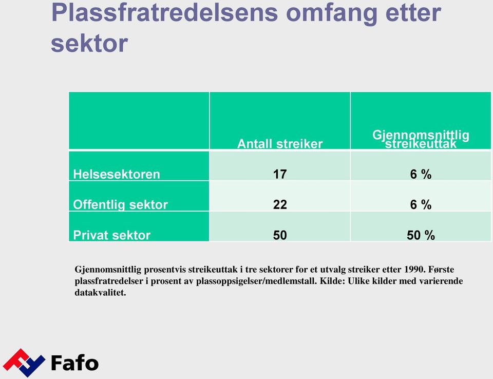 prosentvis streikeuttak i tre sektorer for et utvalg streiker etter 1990.